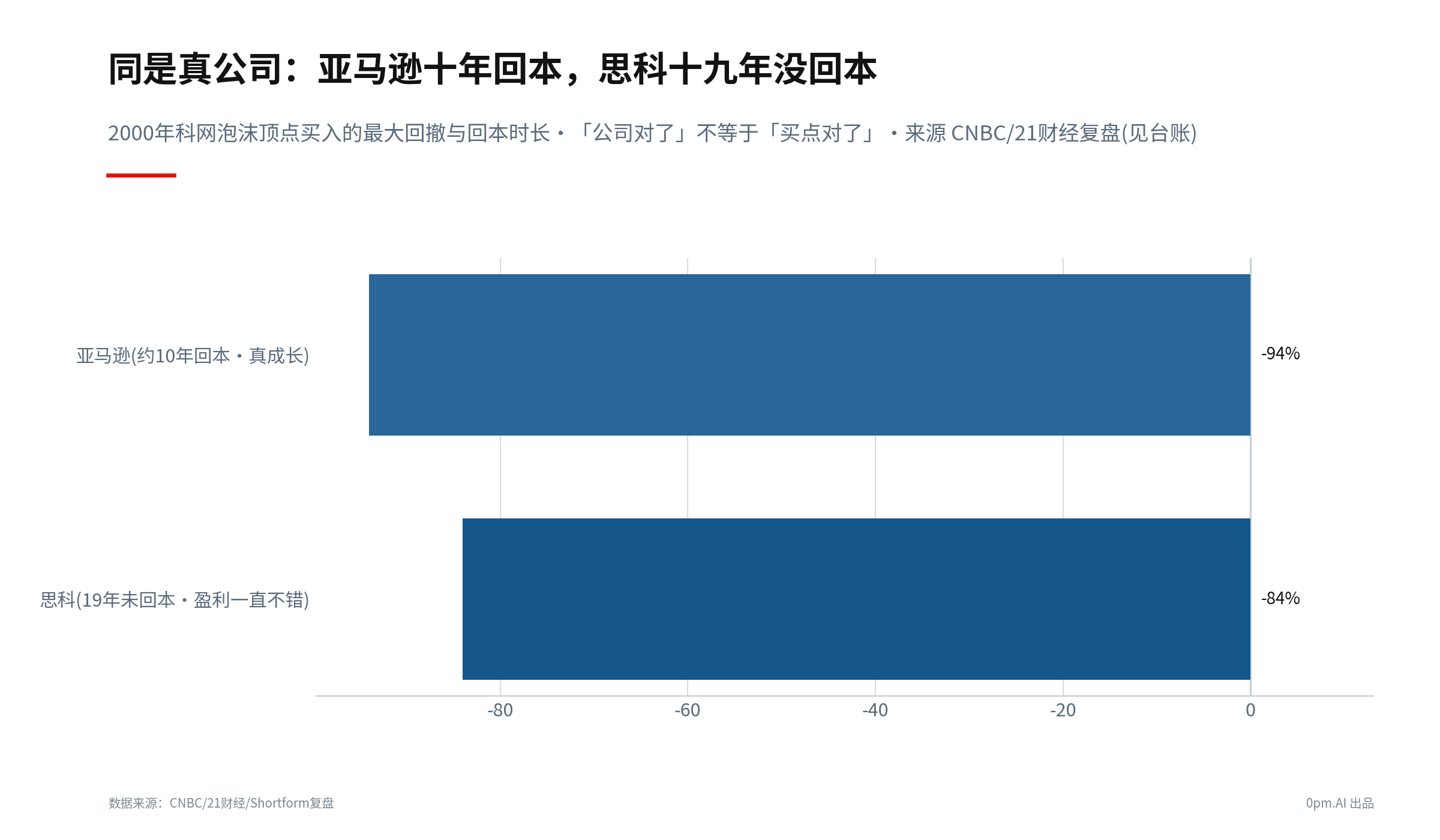 06b_亚马逊思科对照
