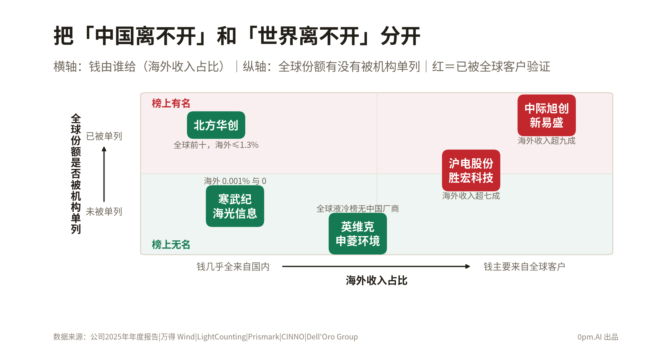 chart01_两把尺子定位