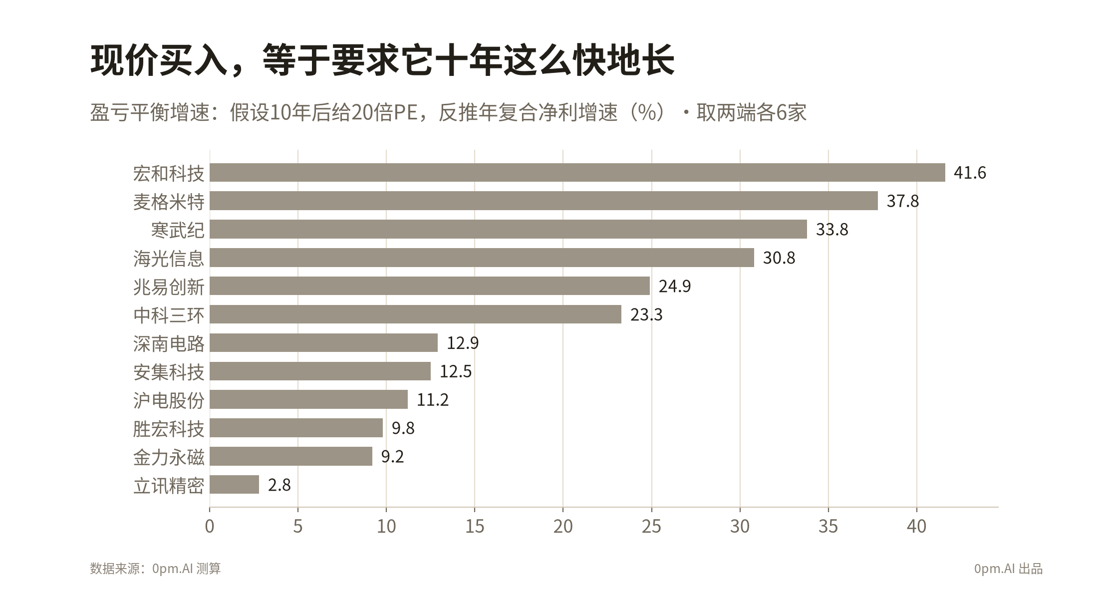 chart05_市场要求的增速