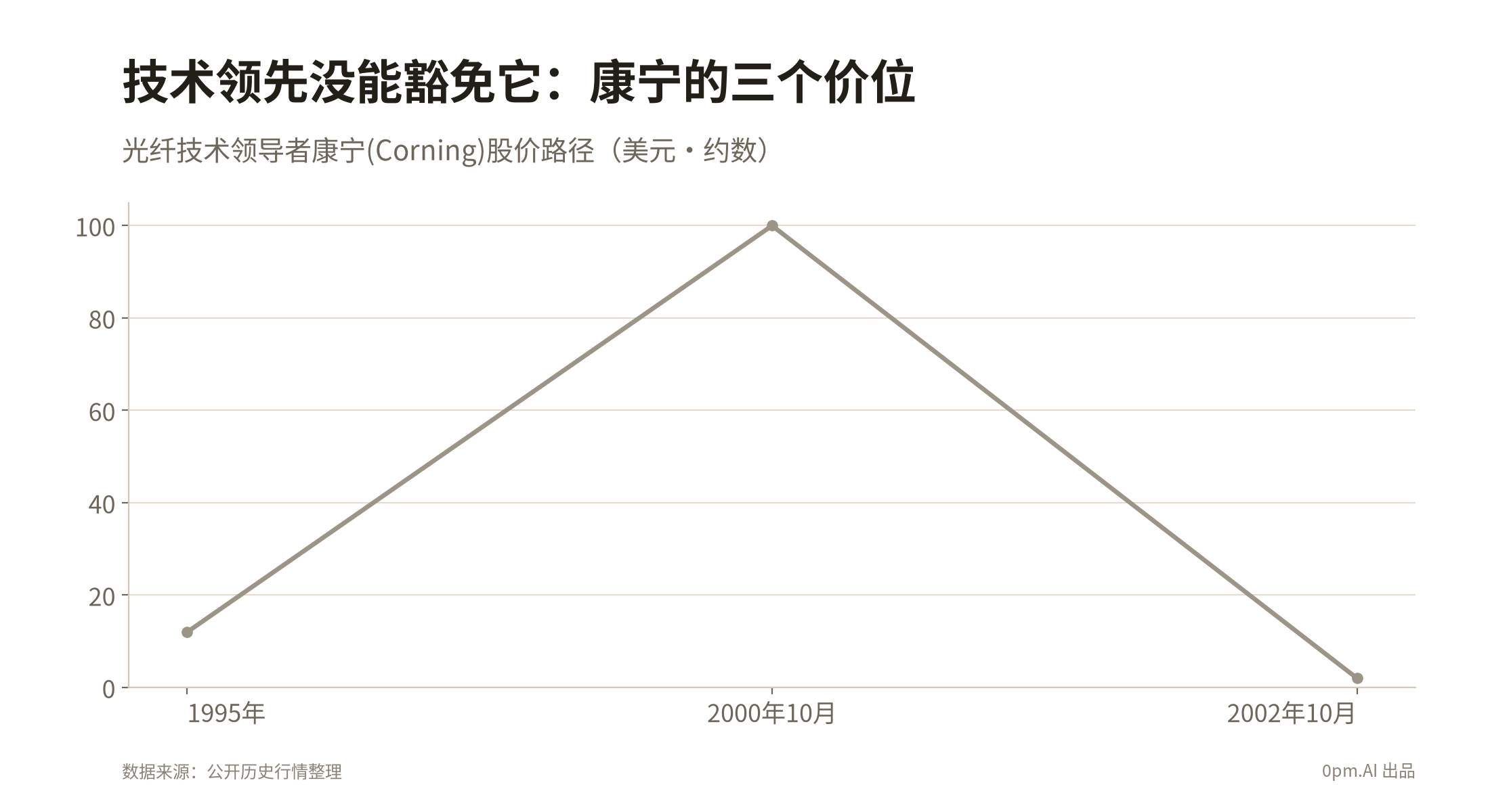 chart06_技术领先没能豁免它