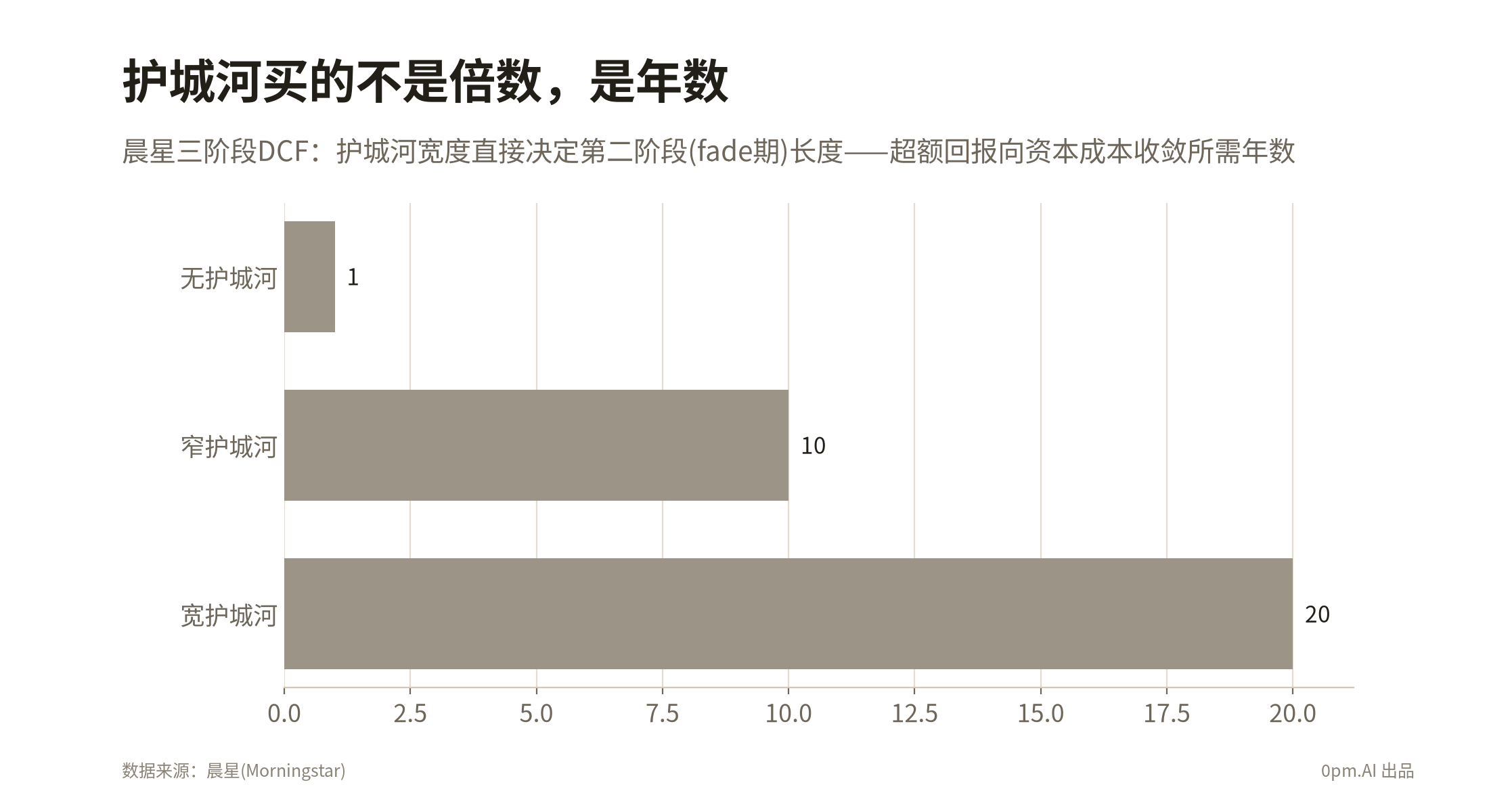 chart07_护城河买的是年数