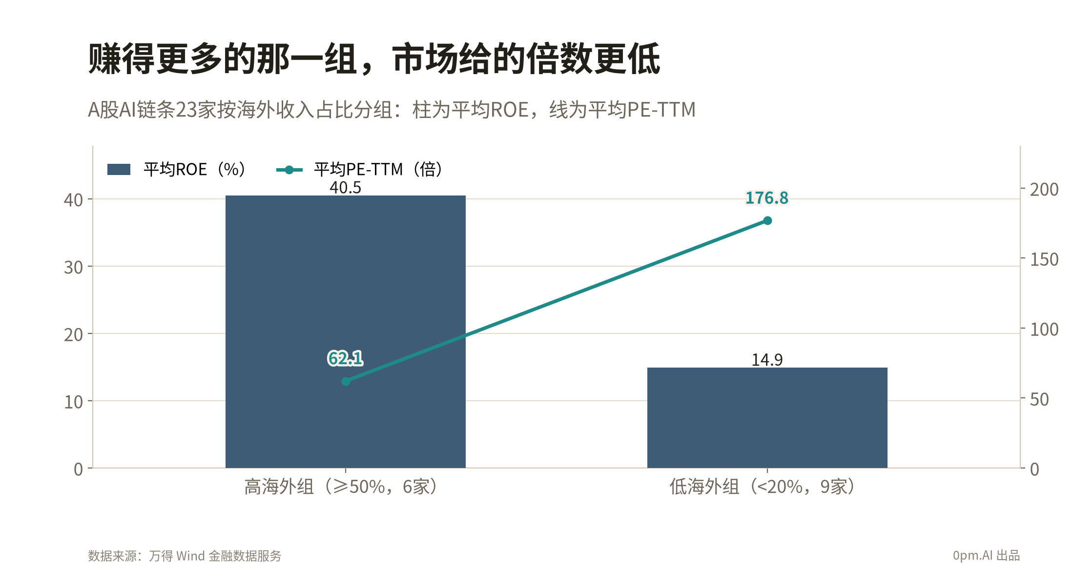 chart08_两组对照