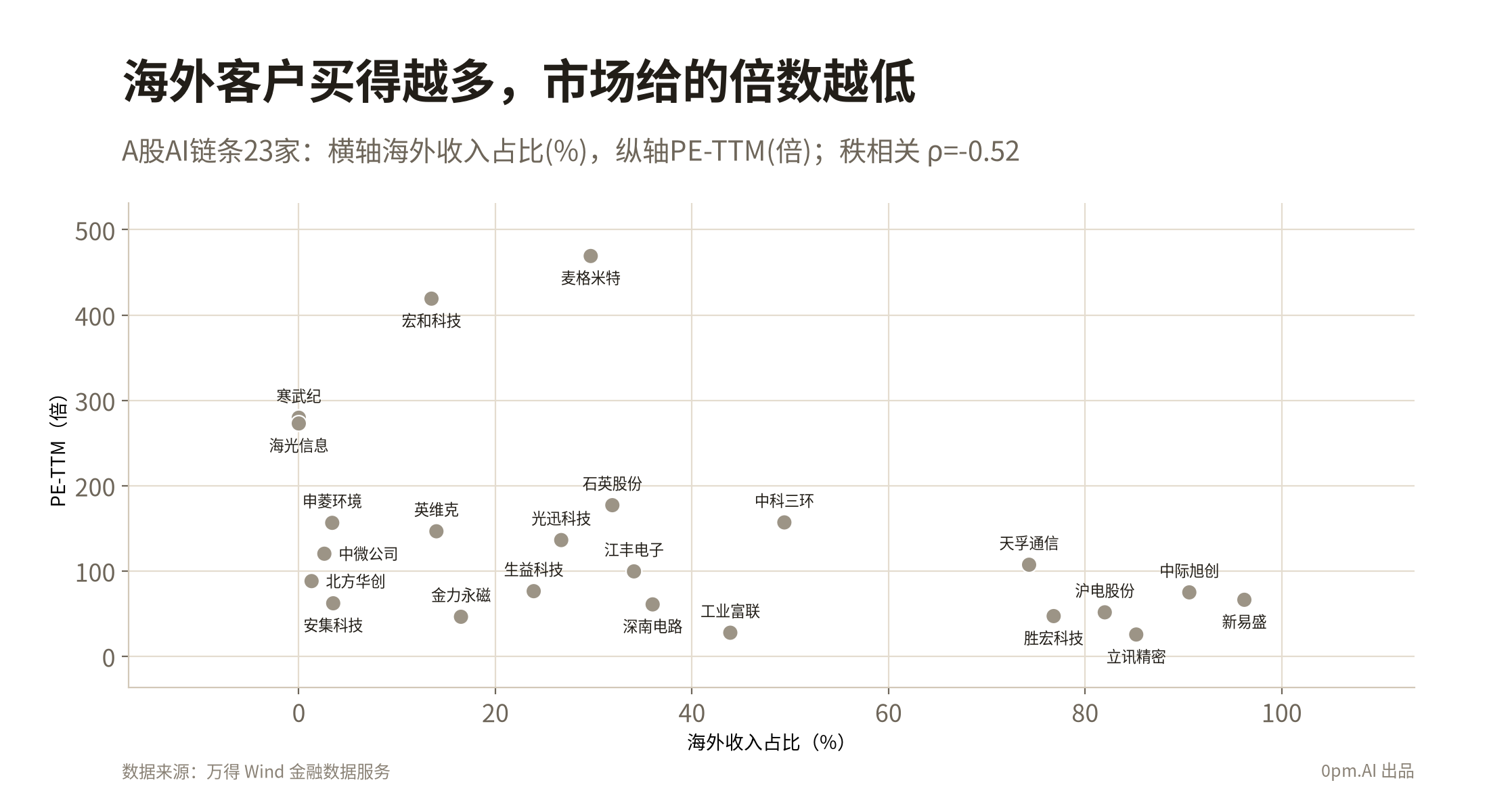 chart09_海外占比vs估值散点