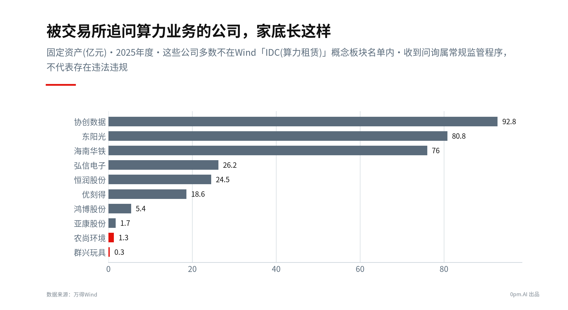 板块外被问询公司资产