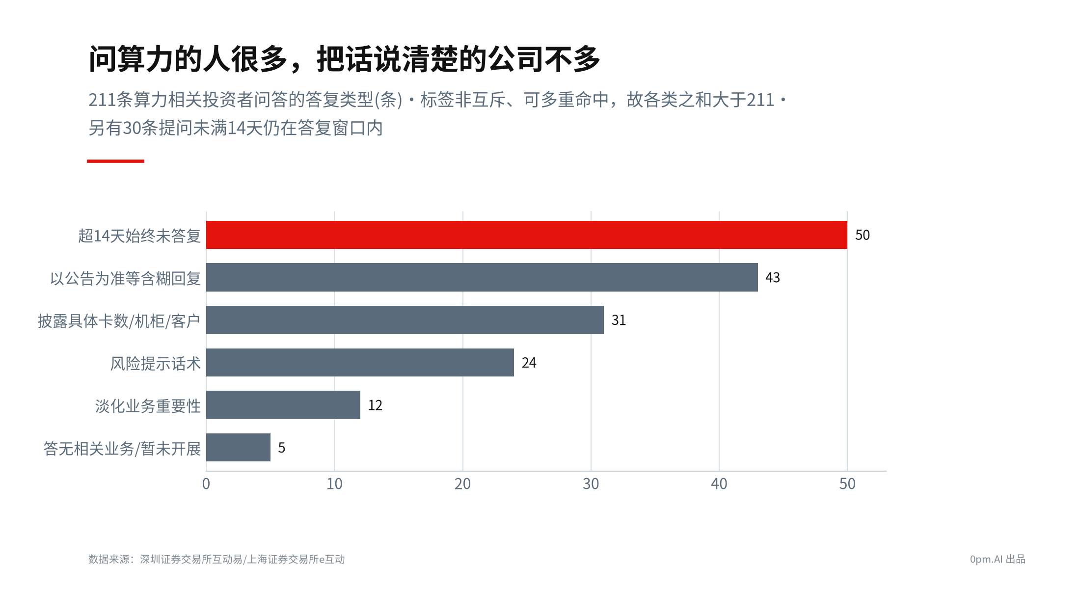 互动易答复类型分布