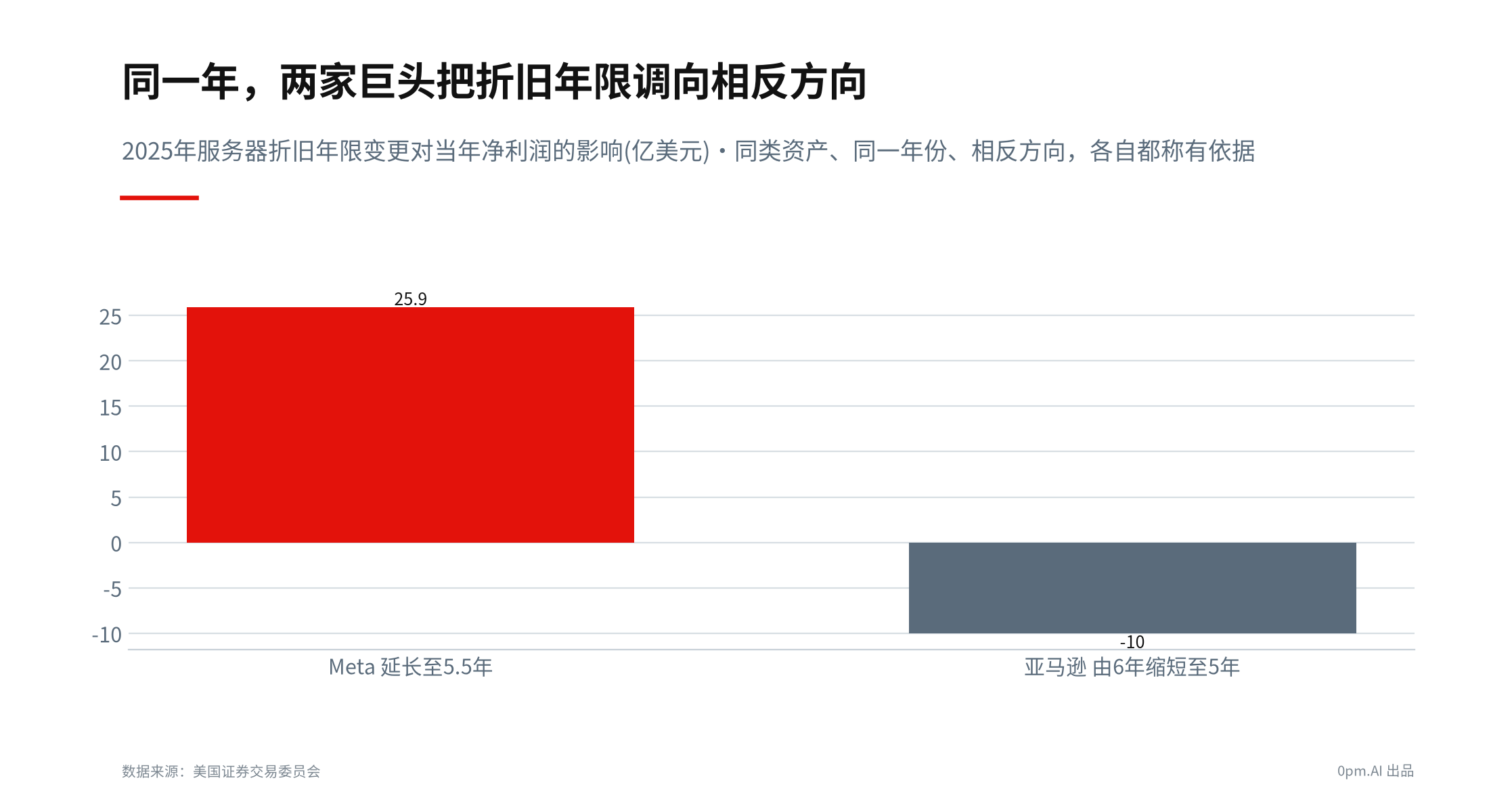 同年反向调整