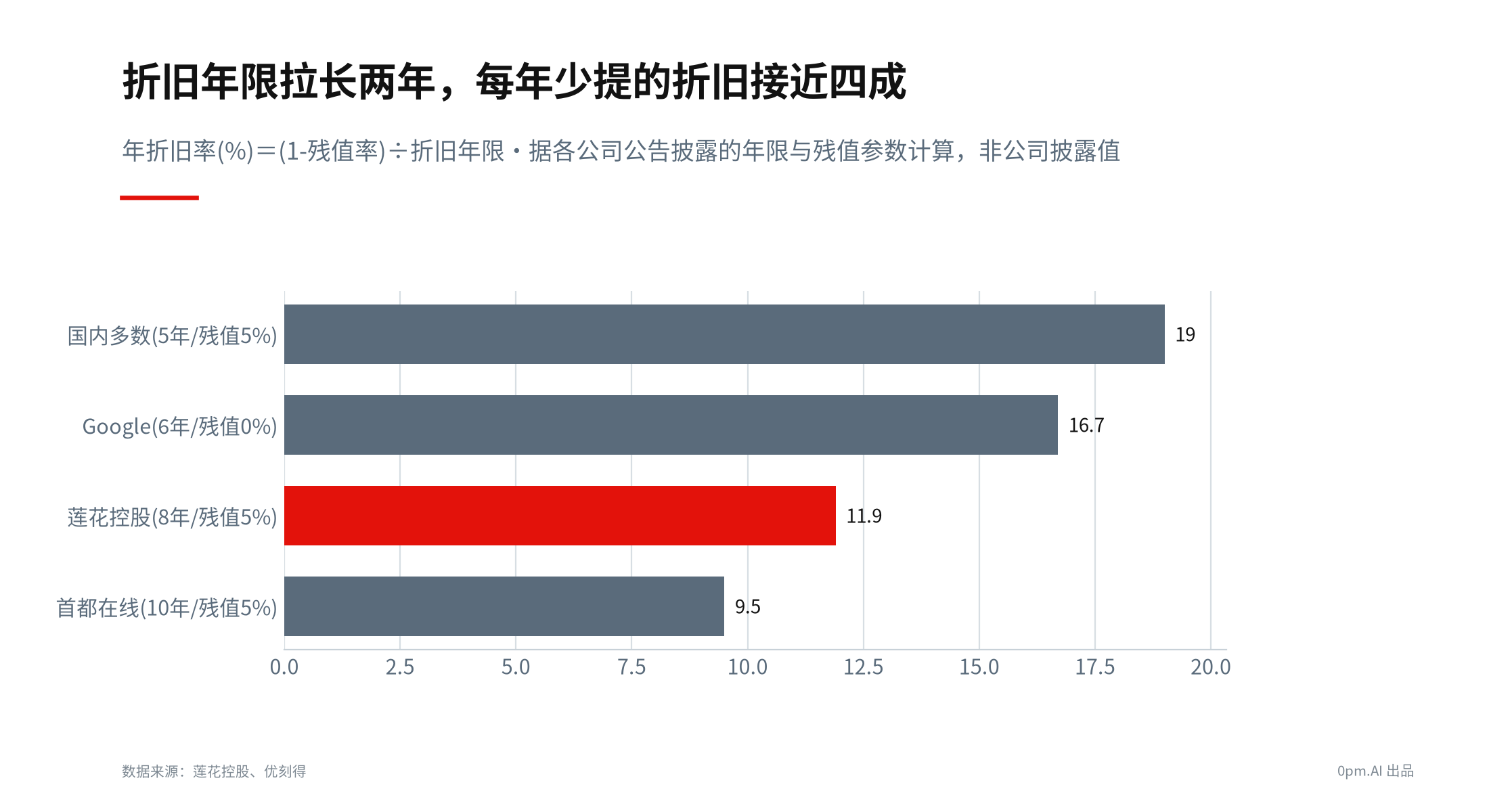 年折旧率对比