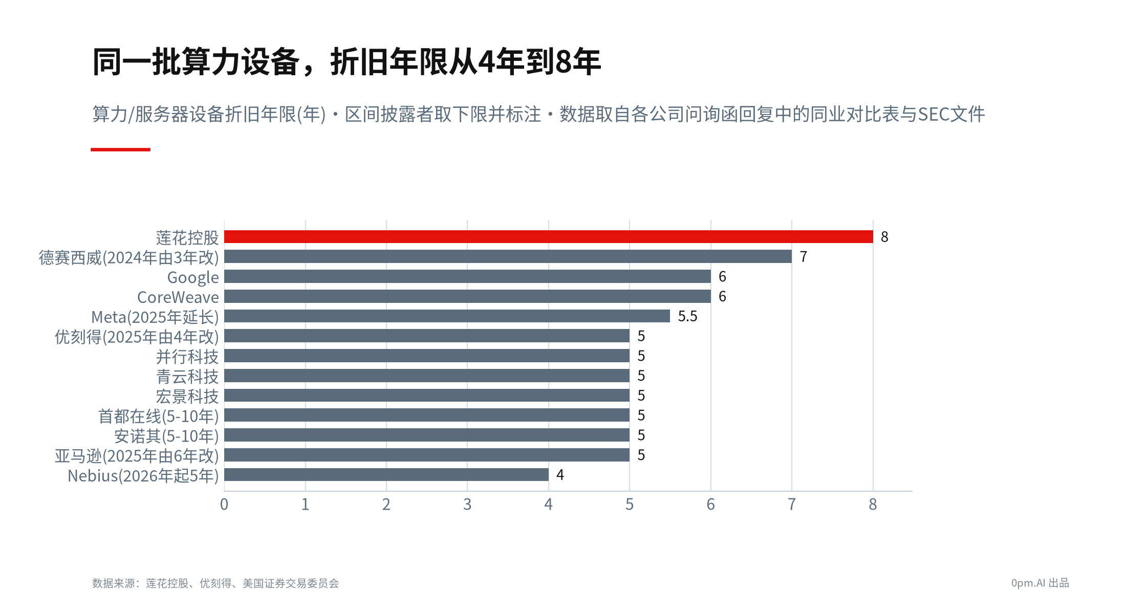 折旧年限带宽