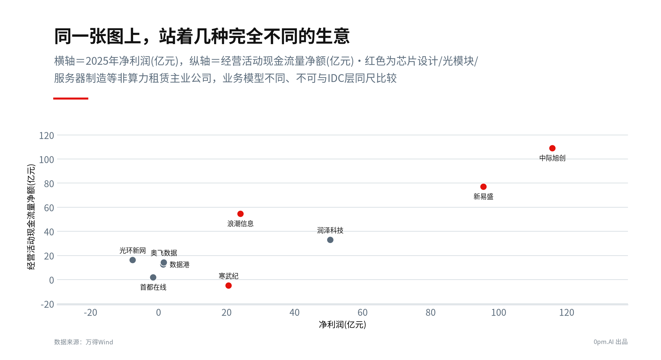 净利与现金流散点
