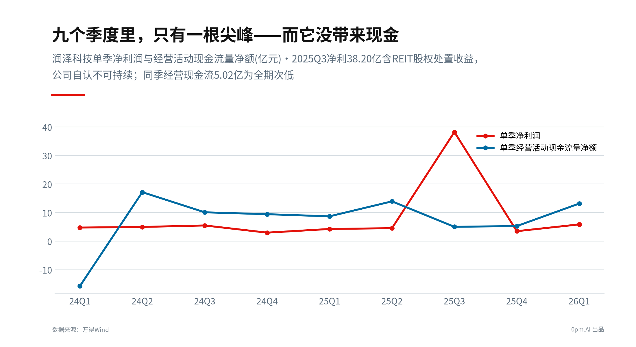 润泽逐季净利与现金流