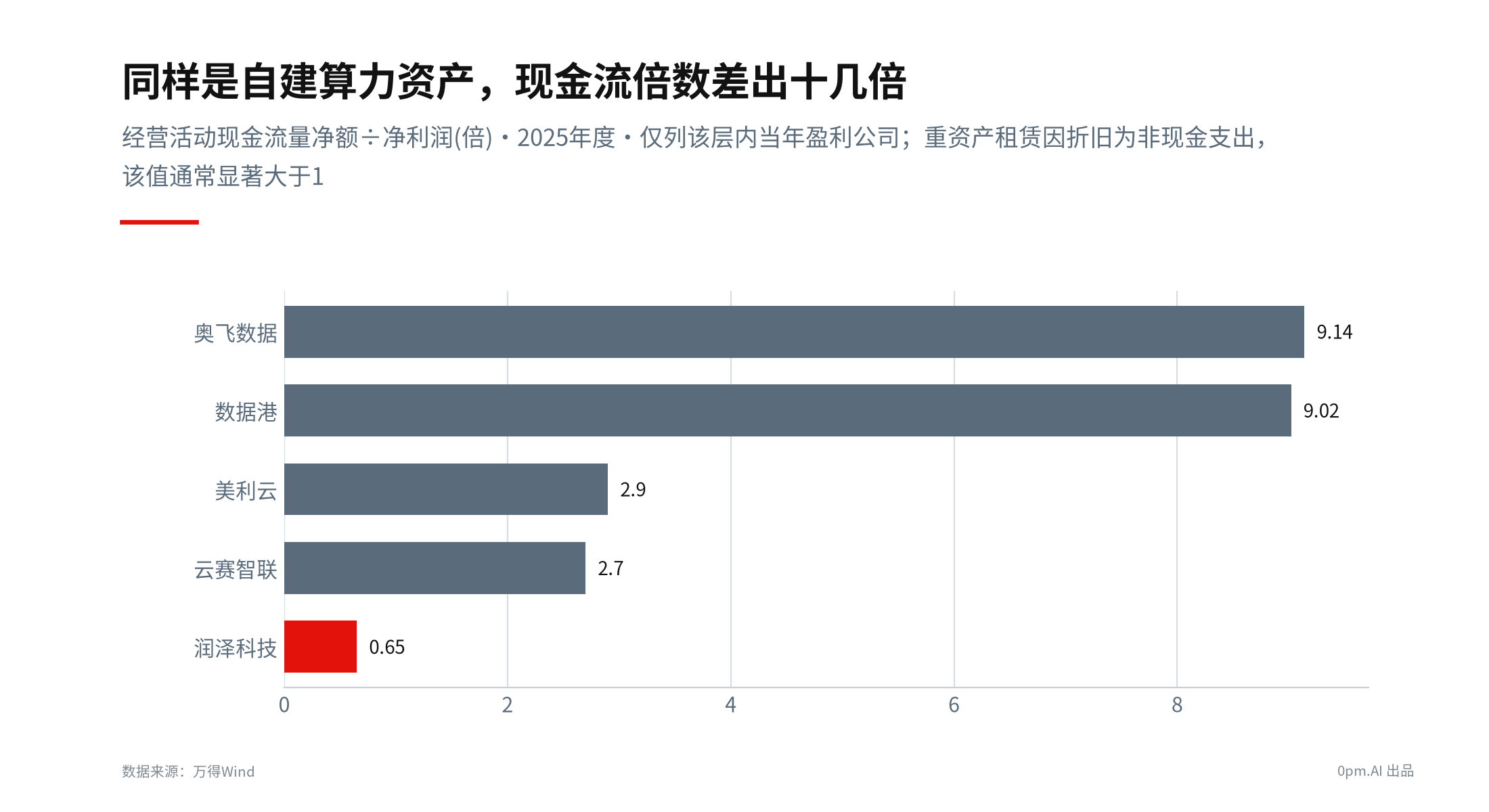 现金流倍数对比
