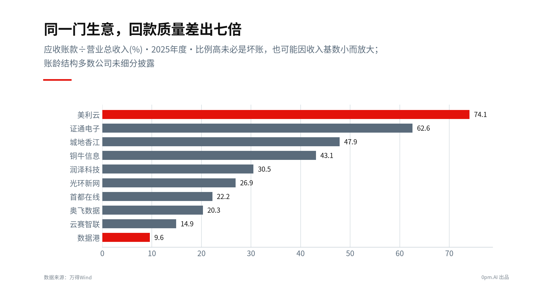 应收占营收排序