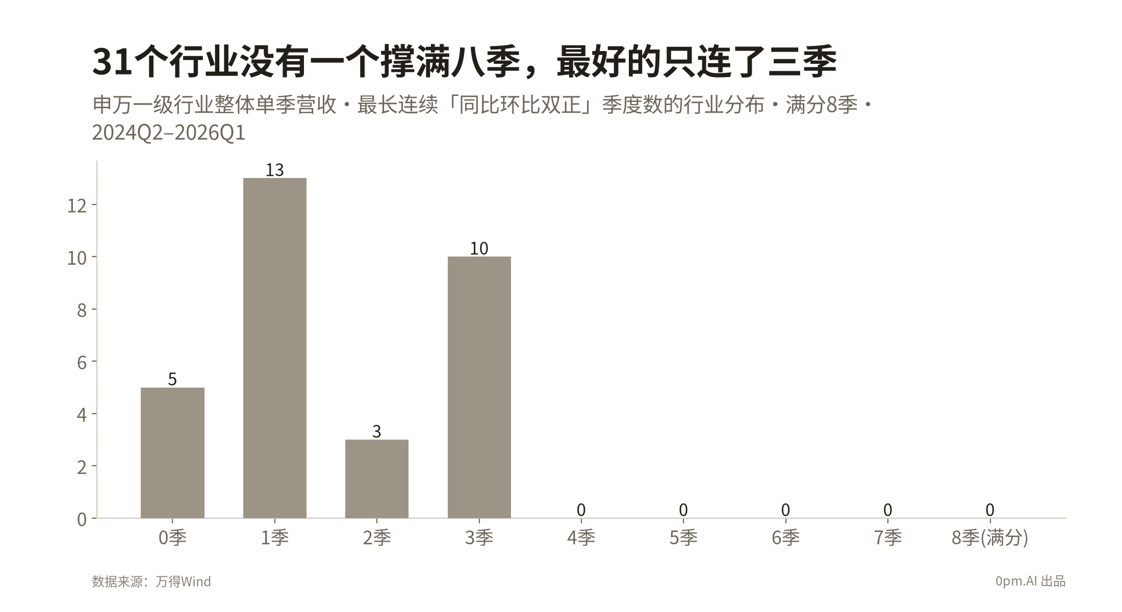 31个行业没有一个撑满八季，最好的只连了三季