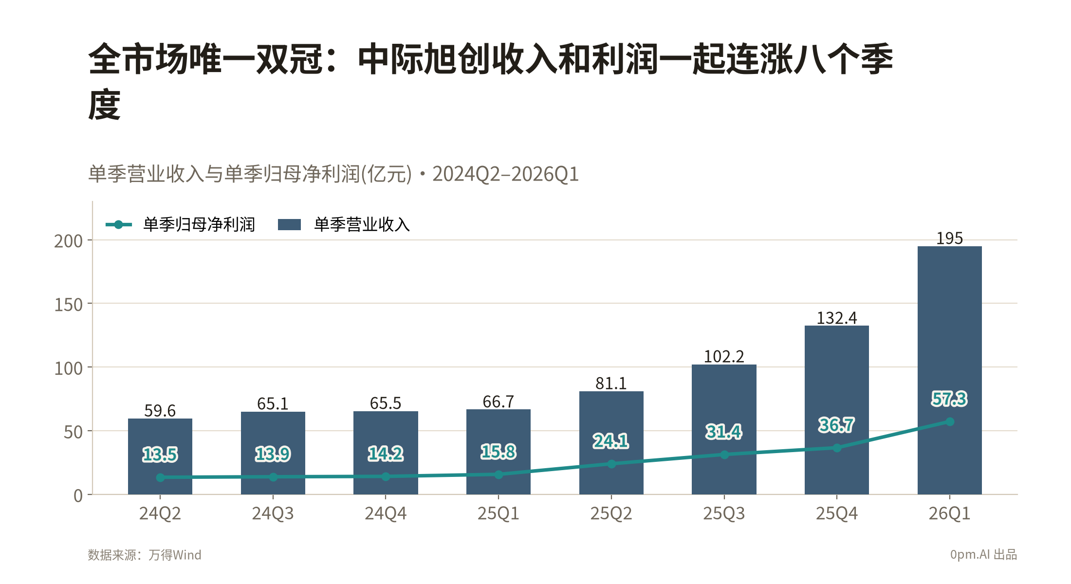 全市场唯一双冠：中际旭创收入和利润一起连涨八个季度