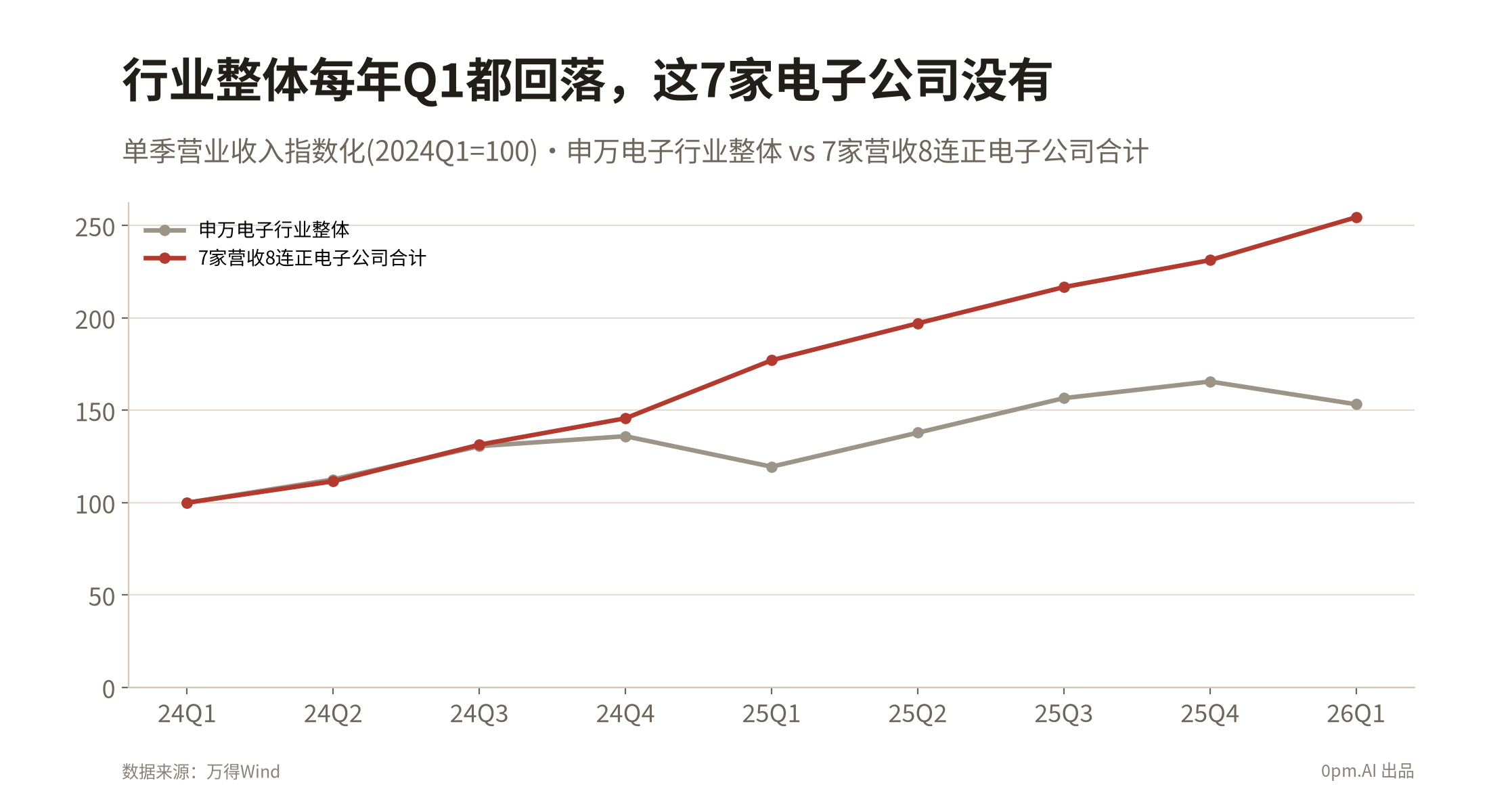 行业整体每年Q1都回落，这7家电子公司没有