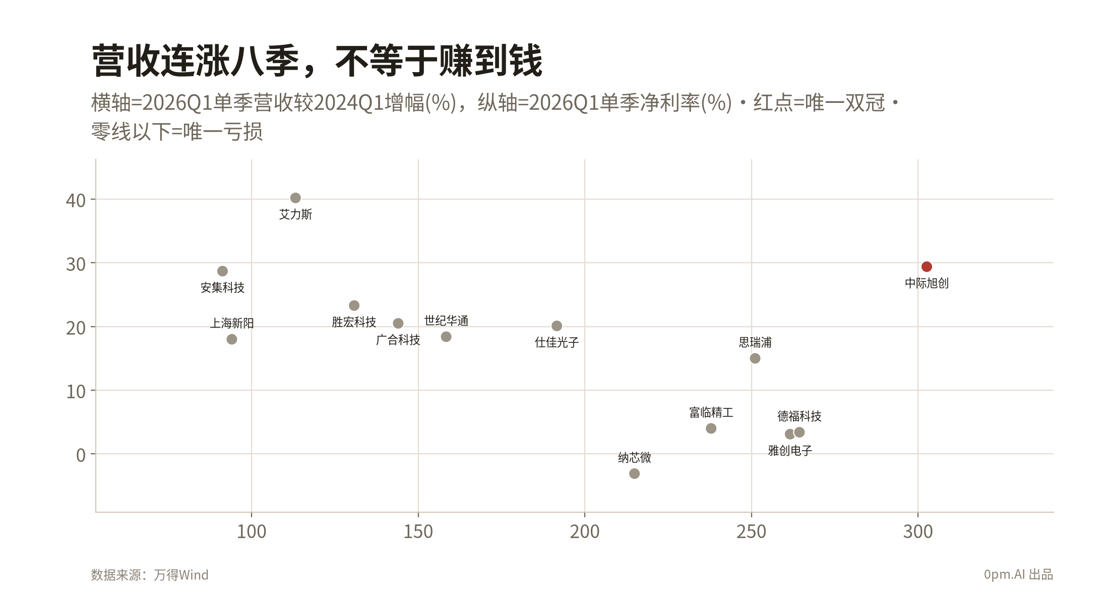 营收连涨八季，不等于赚到钱