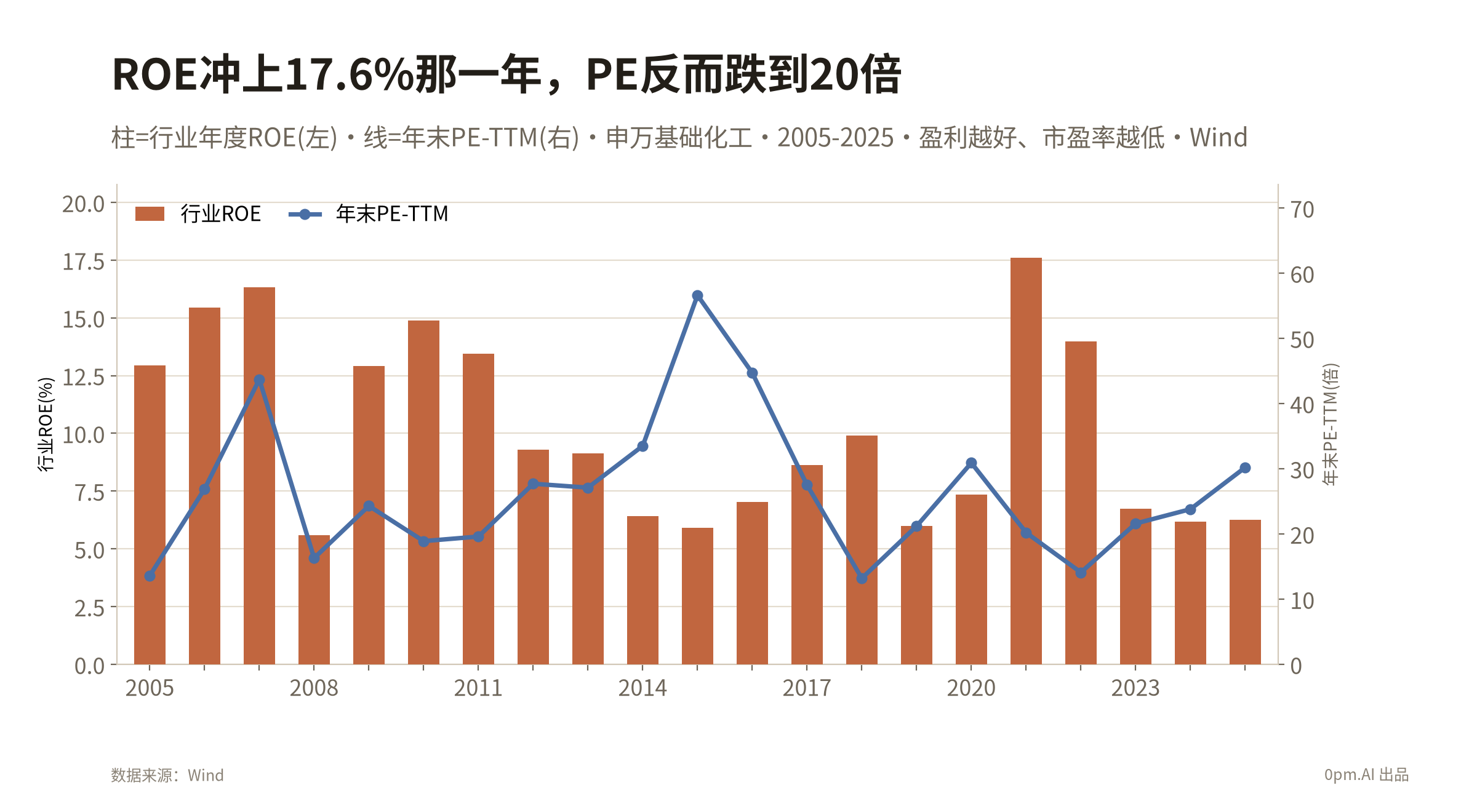 02a_ROE与PE与PB三轨叠加