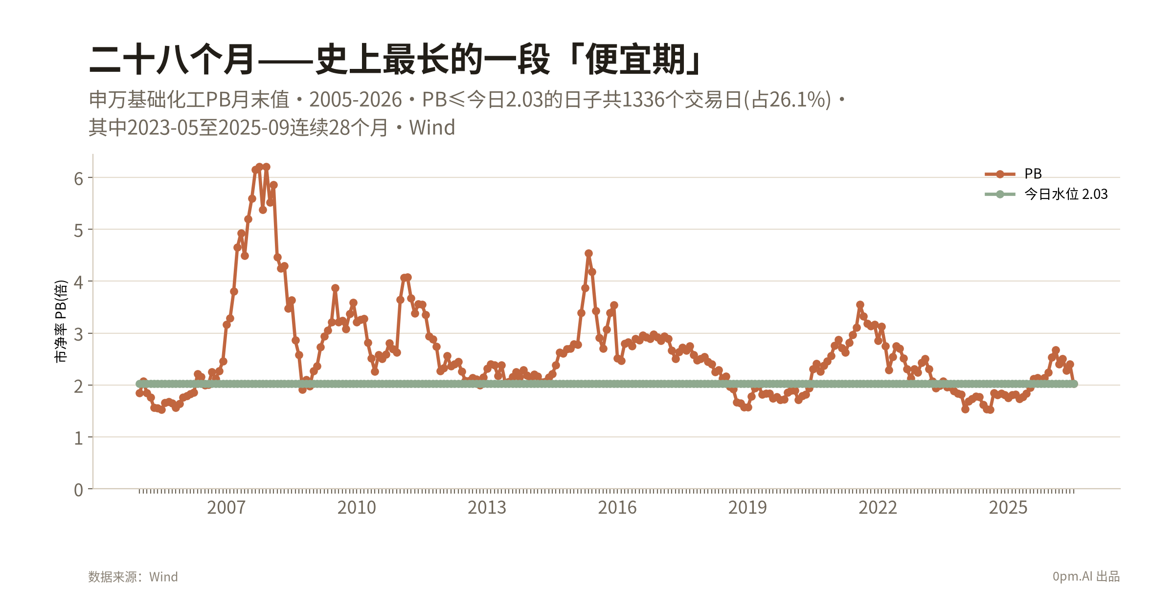 03a_PB底部时段带状图