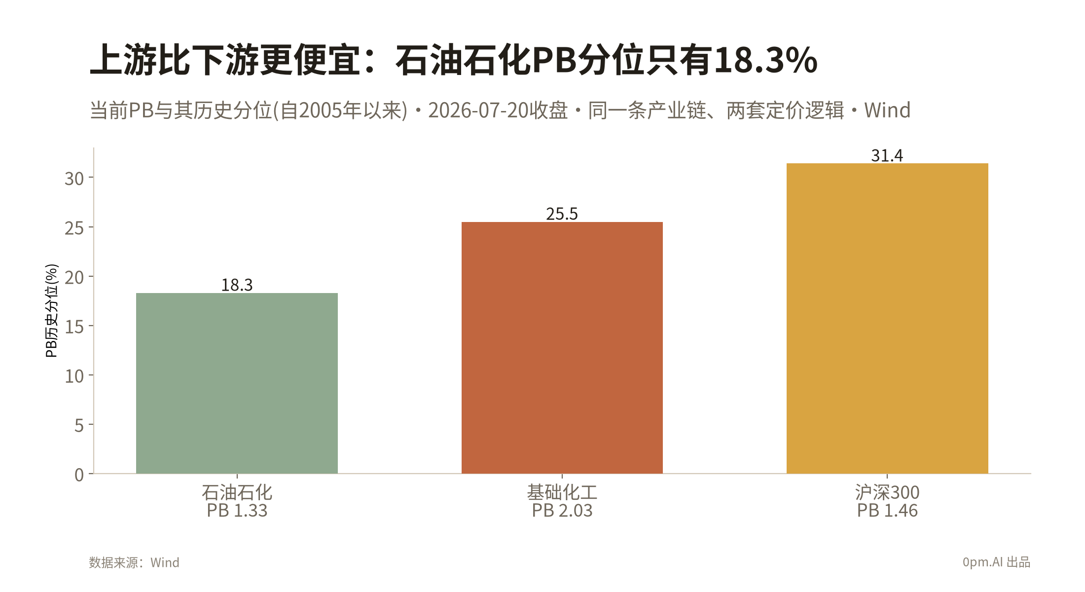 05b_上下游估值分层
