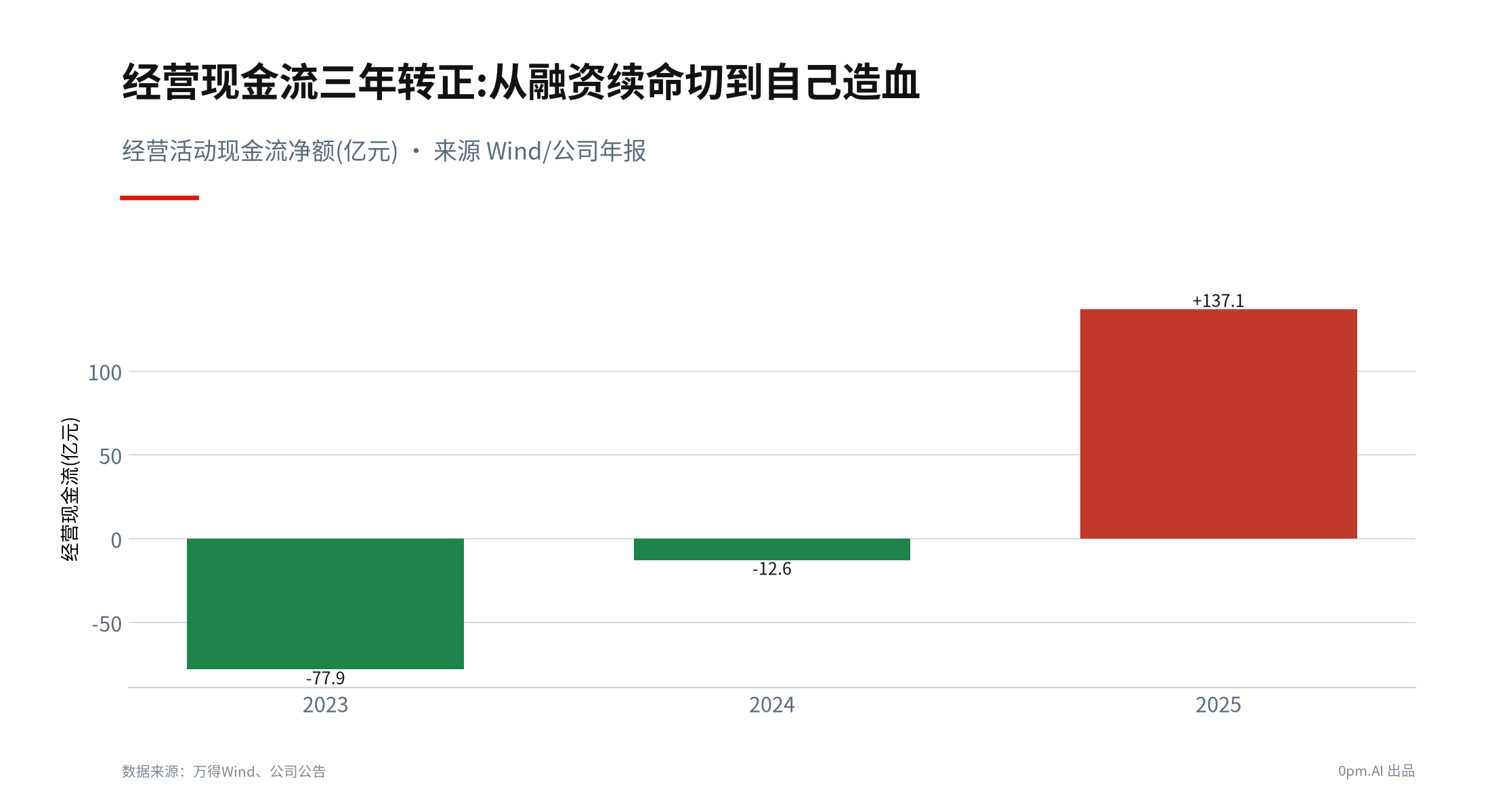 01c_十年亏损到2025盈利