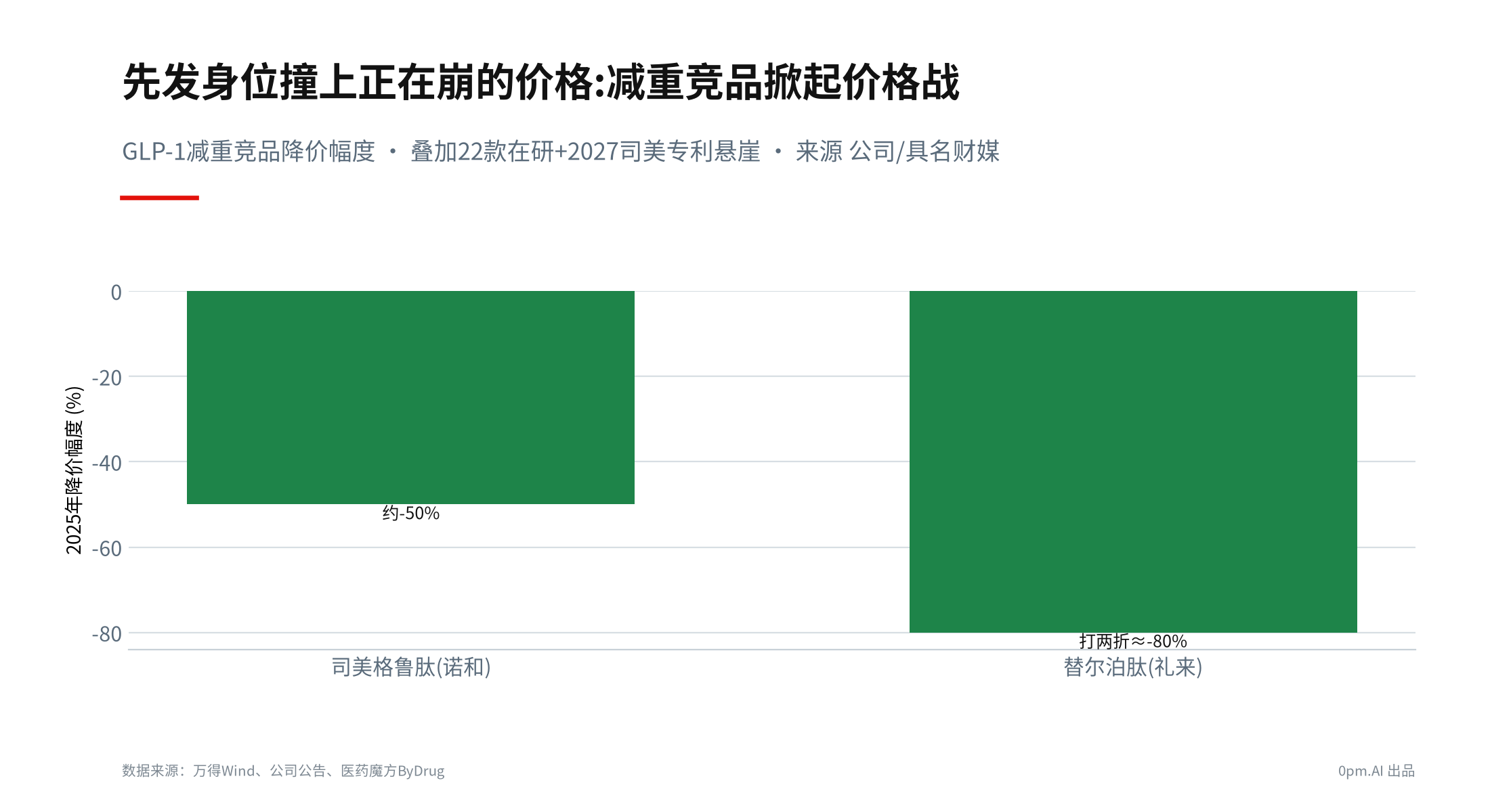 03c_减重赛道卡位