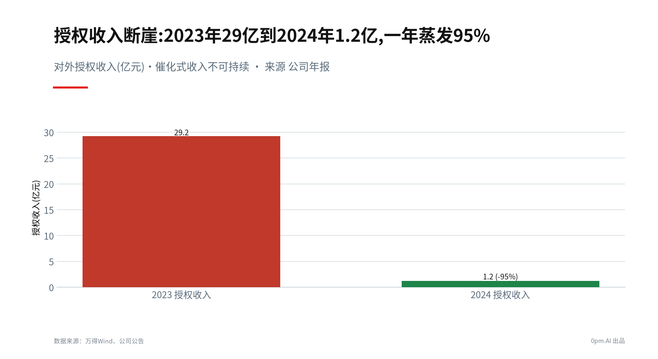 04d_收入vs亏损剪刀差
