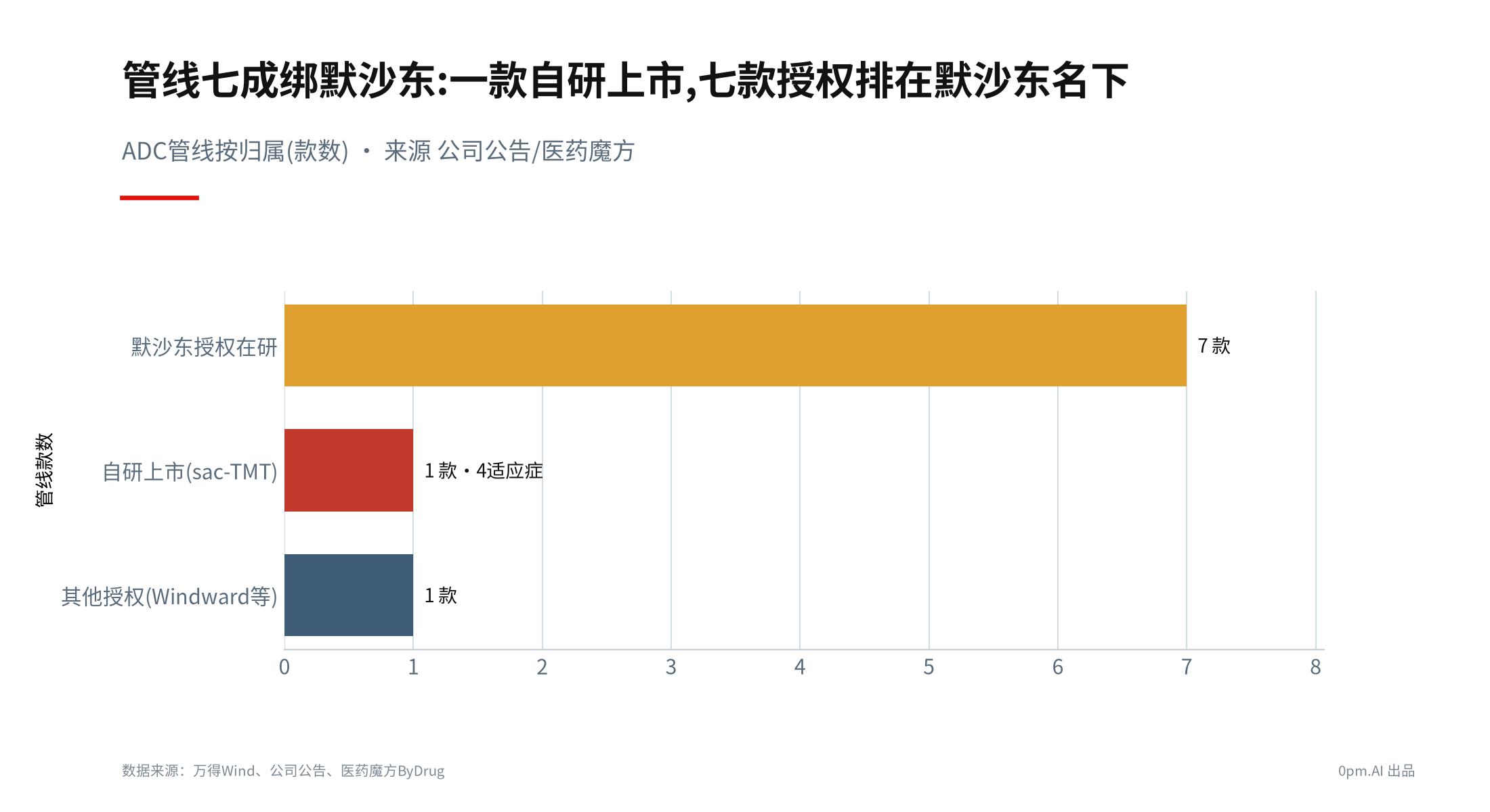 05b_ADC管线矩阵