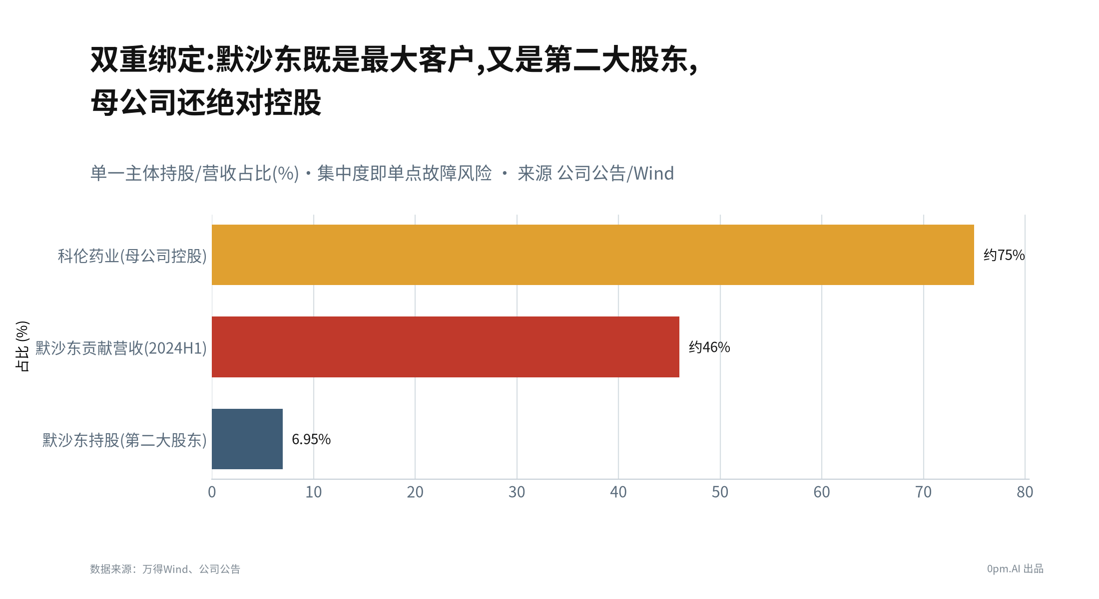 05c_默沙东绑定与集中度