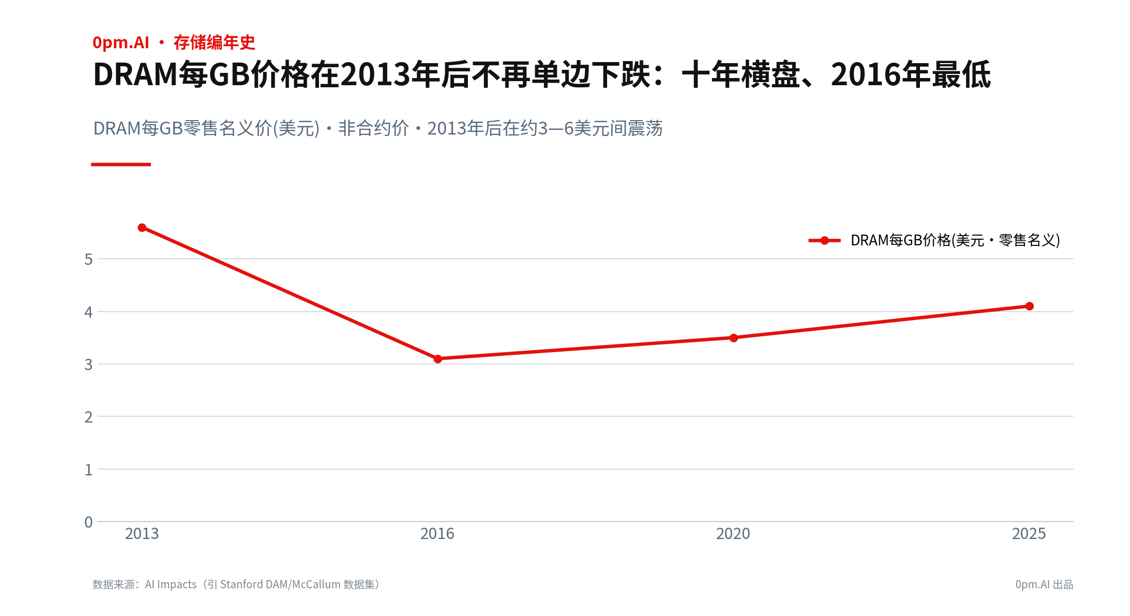 02_DRAM单价跌1200万倍