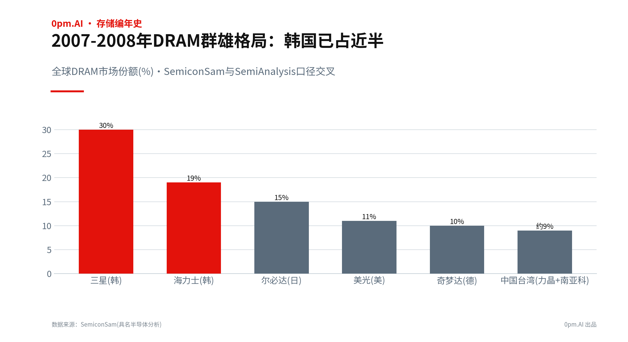 美国退场，日本登顶