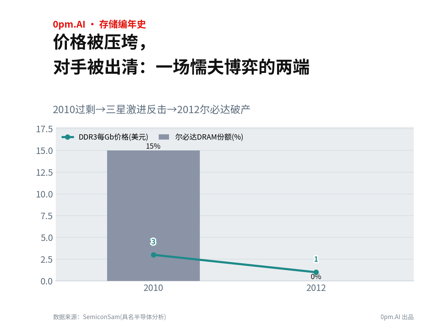 屠龙者的逆周期豪赌