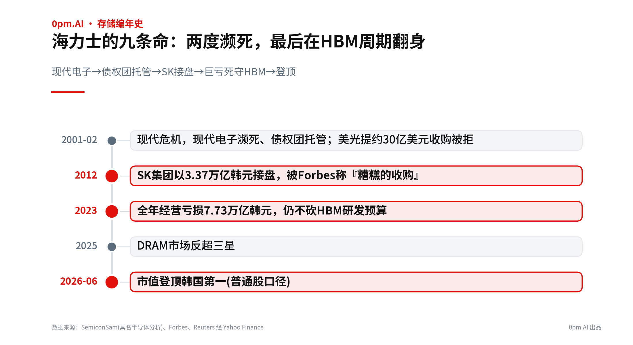 02_海力士命运曲线濒死到登顶