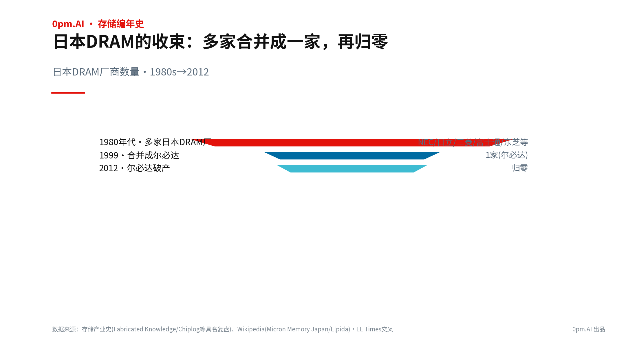 02_日本份额80到0