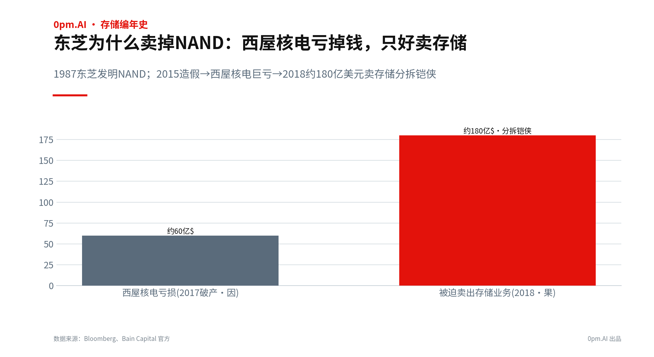 02_NAND发明到东芝卖身